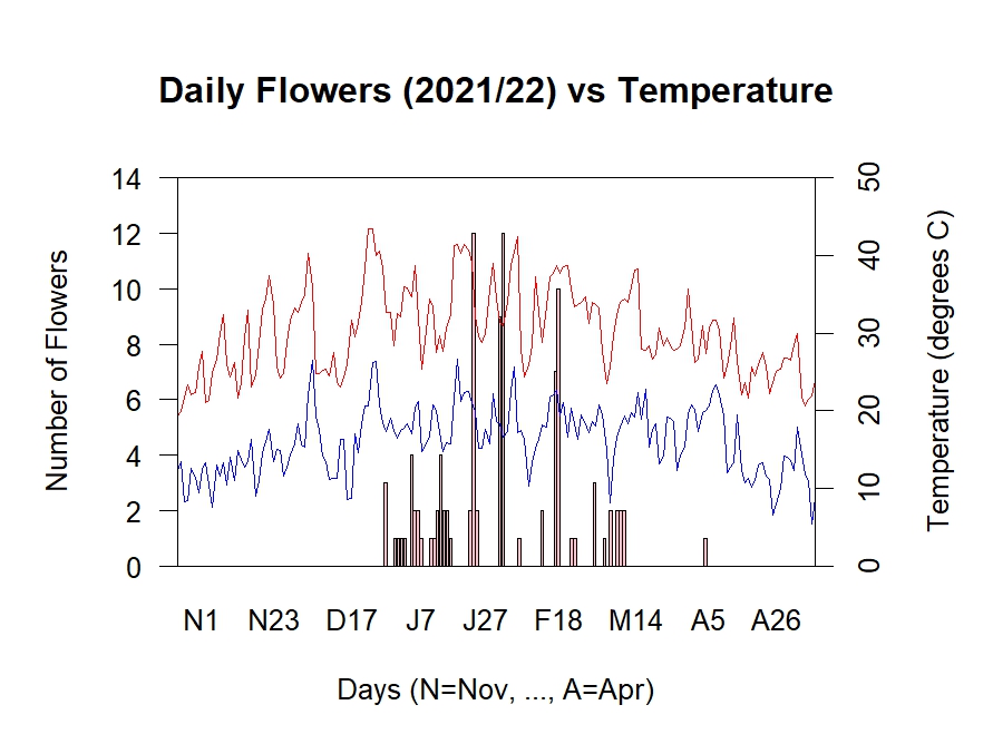 Flowers vs Temperature 2021/22